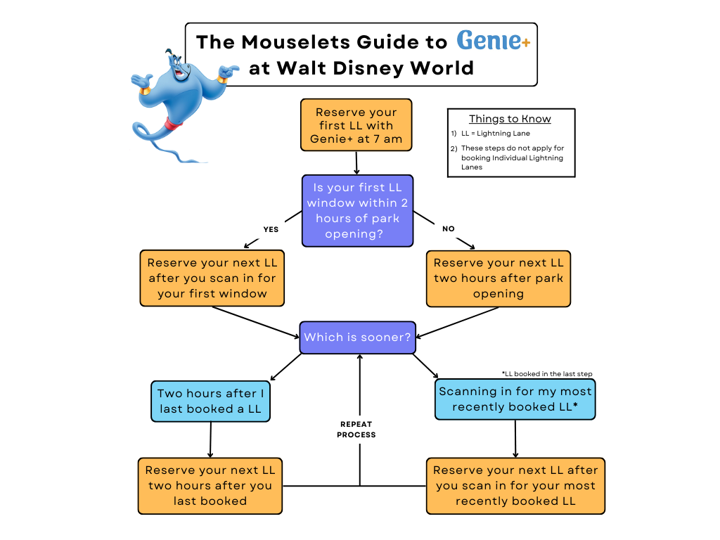 Genie Plus Lightning Lane Flow Chart Steps
